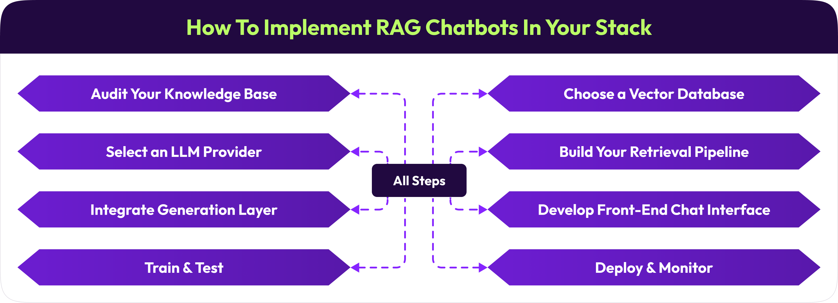 How to Implement RAG Chatbots in Your Stack
