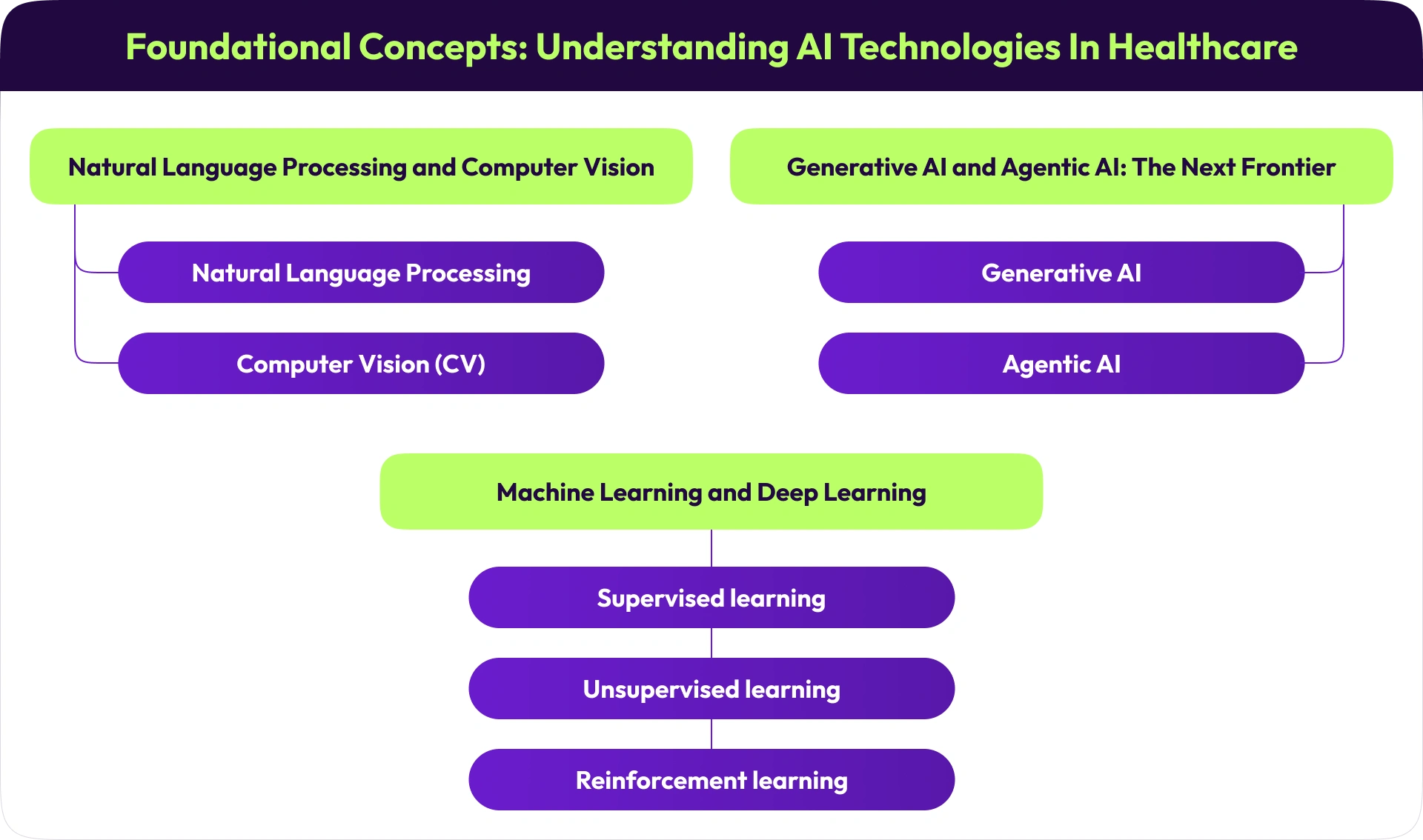Foundational Concepts: Understanding AI Technologies in Healthcare