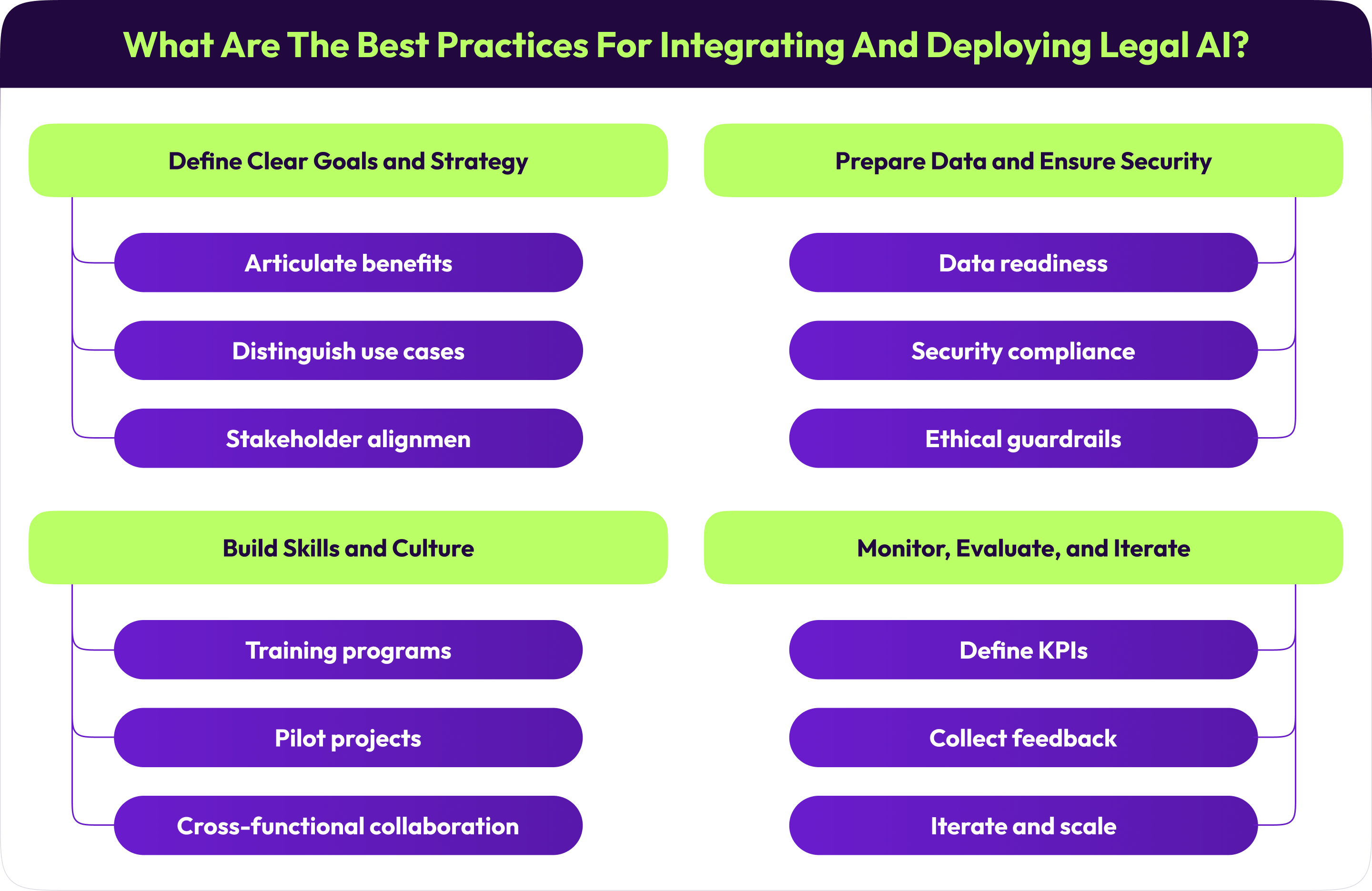 What Are the Best Practices for Integrating and Deploying Legal AI