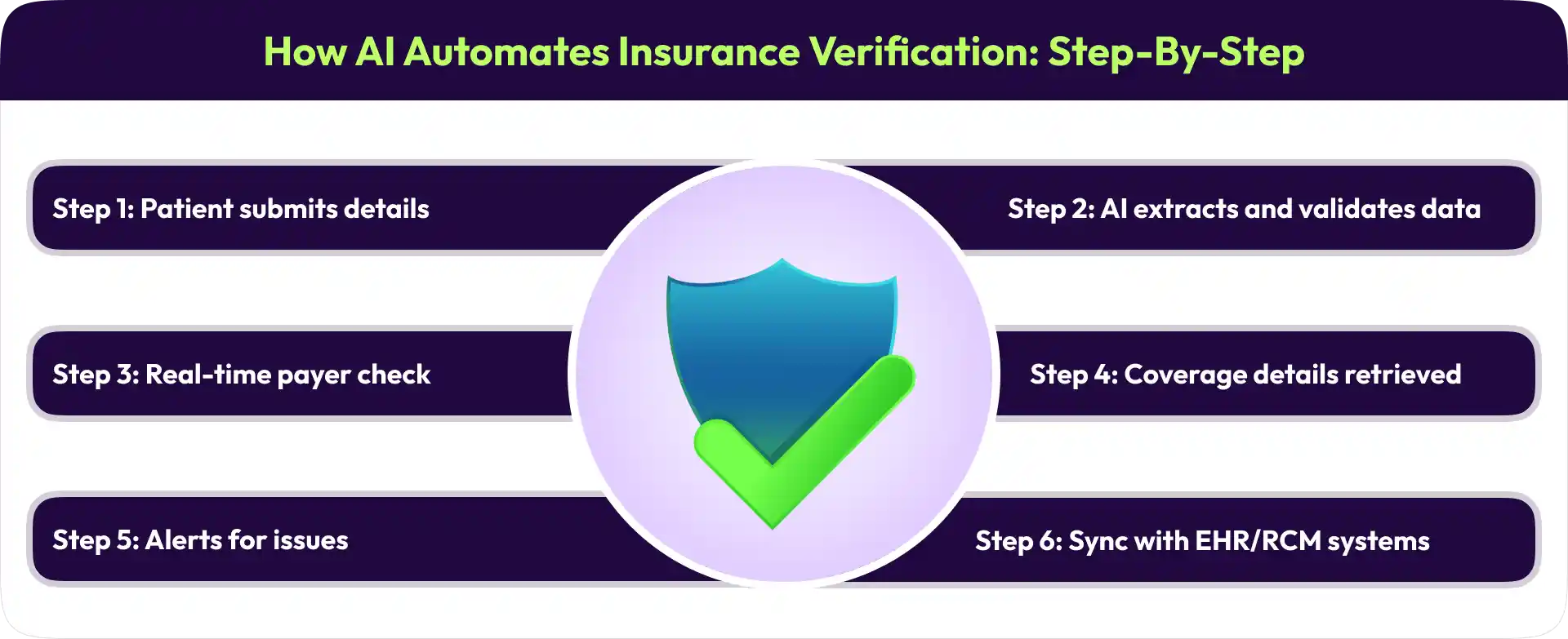 AI automation insurance verification steps