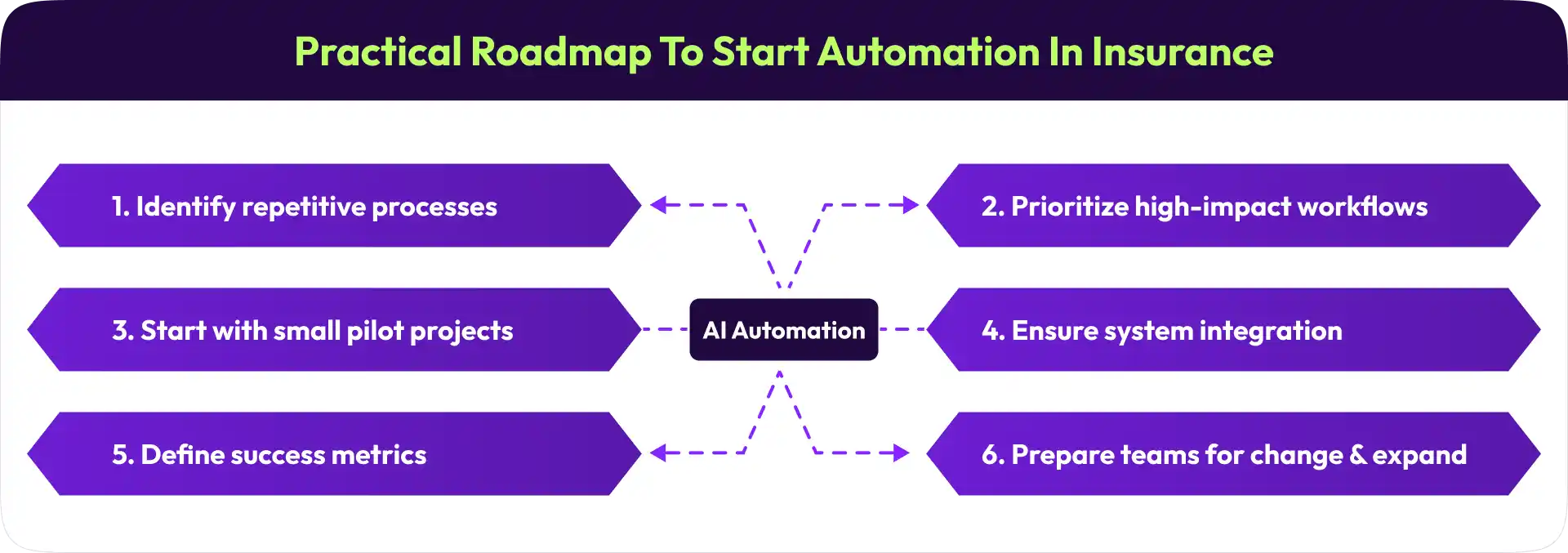 Insurance automation roadmap