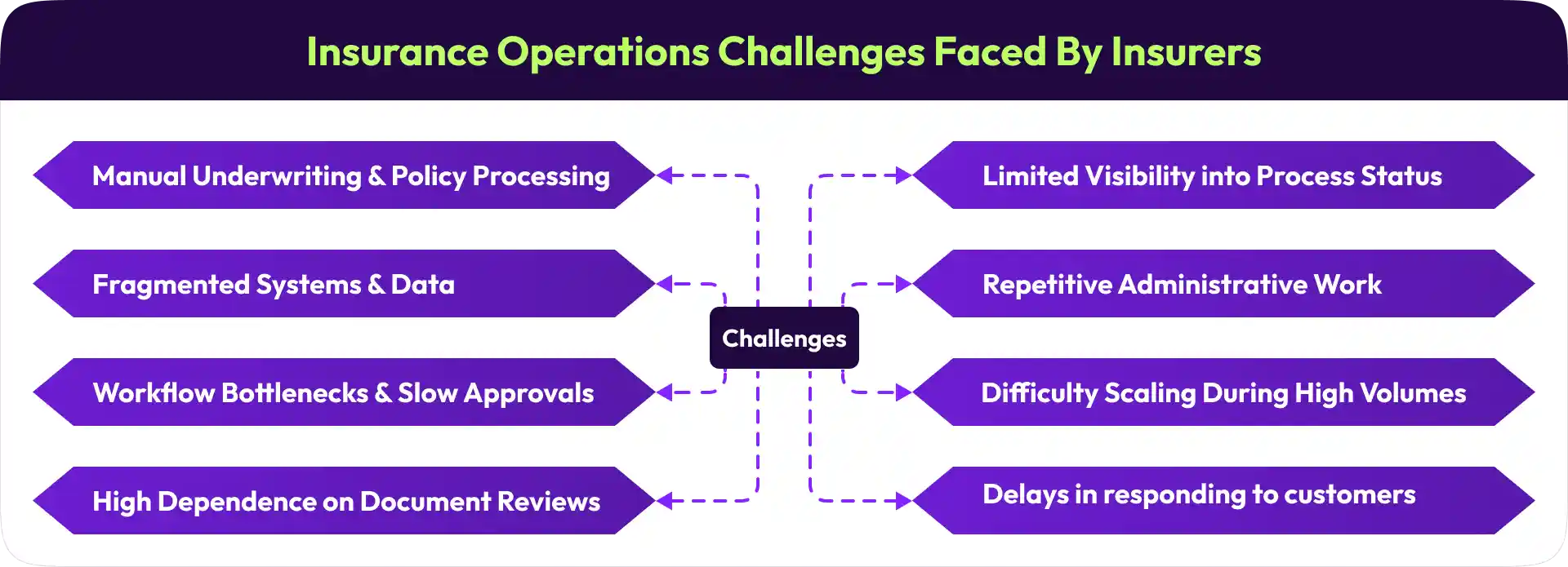 Insurance operational challenges